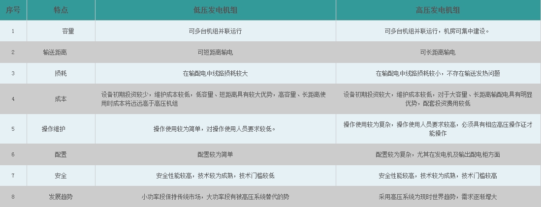 高壓柴油發(fā)電機組與低壓柴油發(fā)電機組分析比較